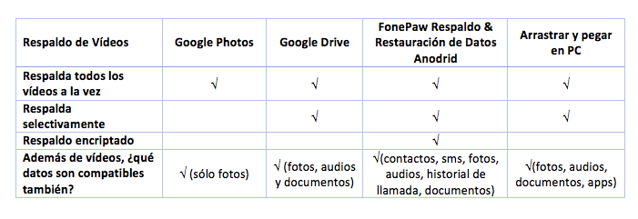 comparación de método de respaldo para Andorid