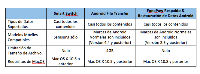 comparación de programa de respaldo para Andorid