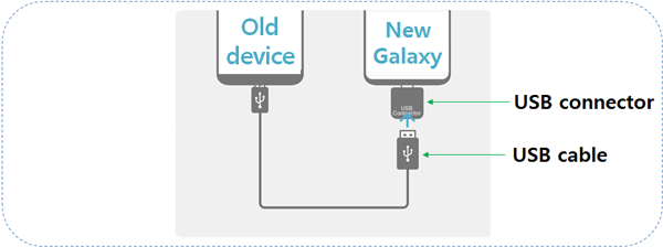 pasar datos de iPhone a Samsung con USB conector